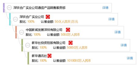 深圳合廣實業公司通信產品銷售服務部